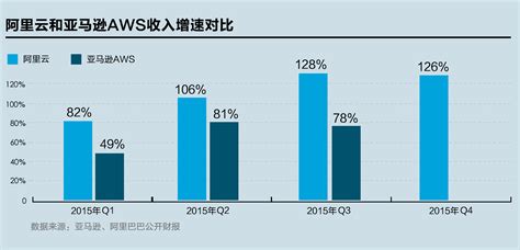 连续三个季度保持三位数增长，阿里云Q4营收劲增126% - 雷科技