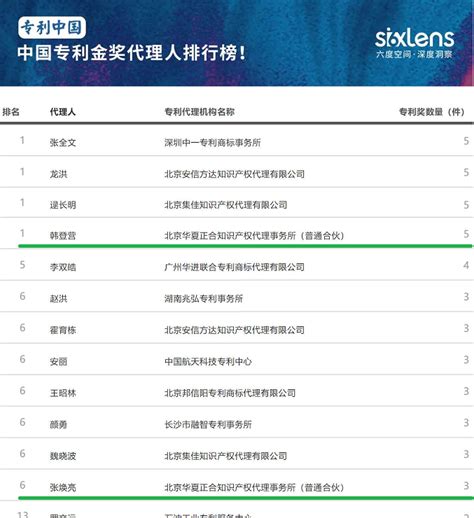 中国专利金奖代理人与机构榜-我所代理人上榜第一、六名-China Zhenghe