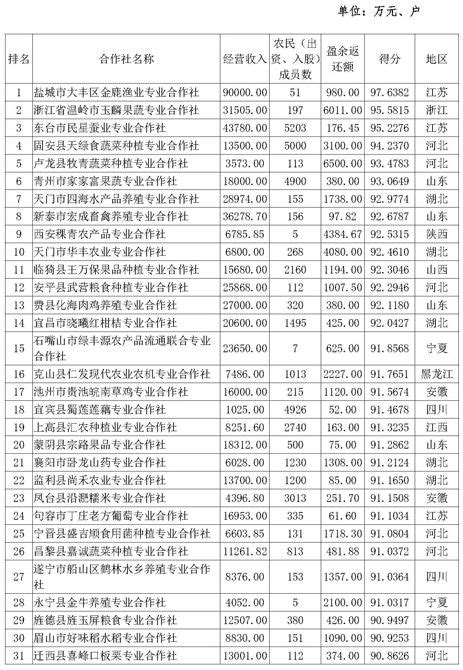 2020年中国农民合作社500强，眉山好味道水稻专业合作社排名第10，四川省第1。 - 官方网站