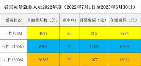 深圳最低社保缴费基数2022 2022年深圳社保三档缴费标准