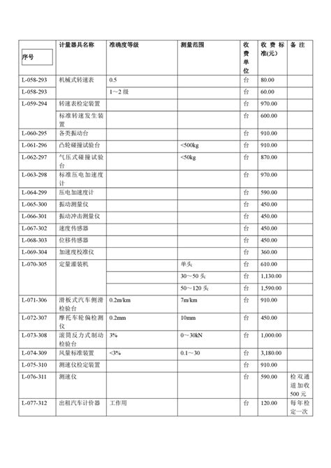四川省计量检定收费标准明细-川价费[2003]177号_巴中市市场监督管理局