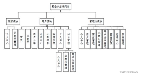 [附源码]Nodejs计算机毕业设计蓟县农家乐网站Express(程序+LW)_农家乐网站设计-CSDN博客