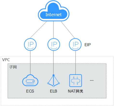 弹性公网IP概述-弹性云主机-用户指南-弹性公网IP - 天翼云