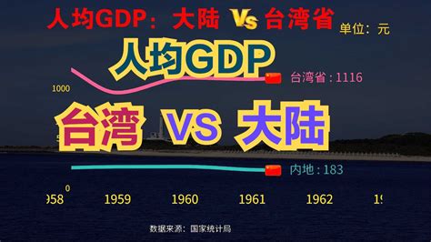 相差4000亿！上海GDP何时超过台湾，人均GDP呢？_全国_经济_差距