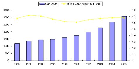 2007年重庆市国民经济和社会发展统计公报 - 重庆市统计局