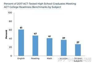 act多久可以出成绩-如何读懂ACT考试成绩报告多少分才算高分 - 知乎