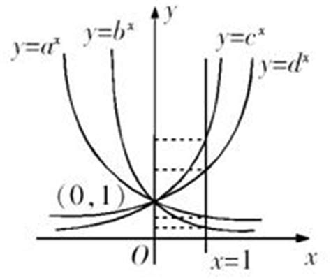 指数函数的图象和性质-底数对指数函数的影响-利用指数函数的性质比较大小