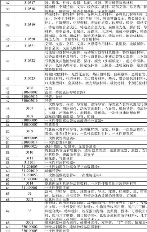 河北省另收费用一次性物品管理目录(2017年)_文档之家