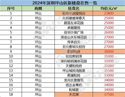 2024年深圳坪山区新楼盘有哪些小区?深圳坪山房价多少钱一平-深圳楼市吉屋网