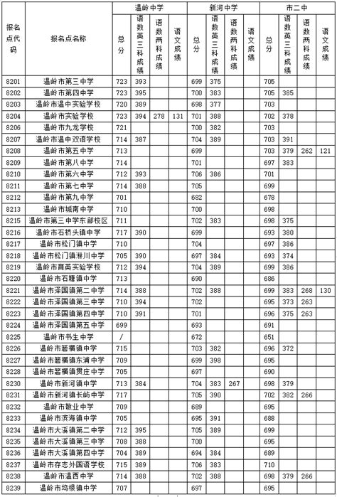 2022温岭市新河中学录取分数线,91中考网