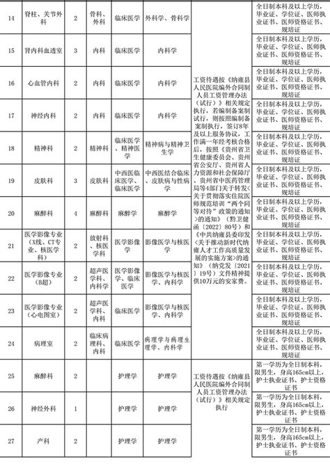【合同制】纳雍县人民医院2022年面向社会公开招聘第二批编外专业技术人员的简章（9月1日-10月31日）-新贵州网