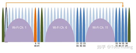 世界各个地区WIFI 2.4G及5G信道划分表（附无线通信频率分配表） - 走看看