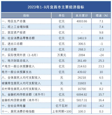 宜昌2023年GDP目标6000亿力争6200亿 - 中部崛起 - 东湖社区 - 荆楚网