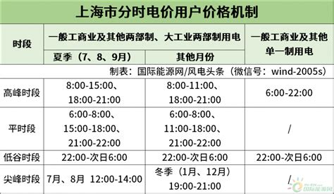 上海电费调价表:早8点至12点1.08元（上海电费调价?） - 汽车前线