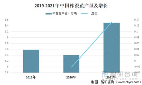 2021年中国蚕桑产业发展现状及促进蚕桑产业发展的措施分析[图]_智研咨询
