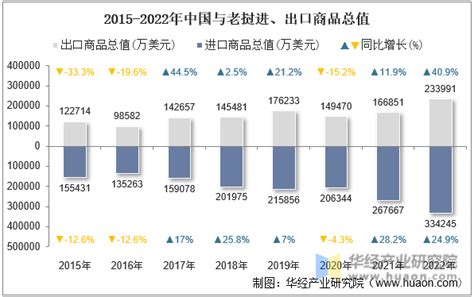 2022年中国与老挝双边贸易额与贸易差额统计_华经情报网_华经产业研究院