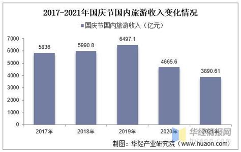 2022年中国假期旅游旅游人次及旅游收入情况_同花顺圈子