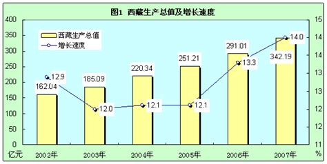 西藏自治区2007年国民经济和社会发展统计公报_北京周报