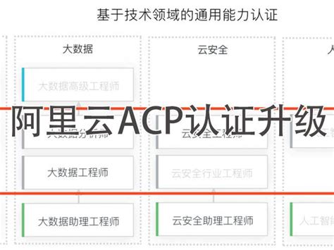 获得阿里云ACP考试认证证书的流程 - 知乎