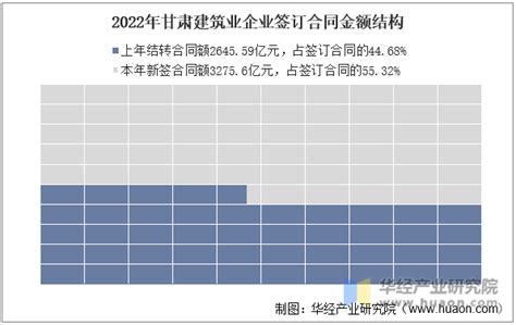 2021年上半年甘肃省建筑业总产值、企业概况及各产业竣工情况统计分析_地区宏观数据频道-华经情报网