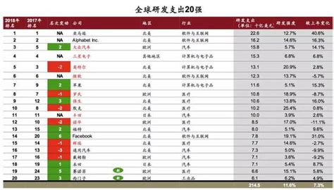 中国国家创新指数排名提升至第17位-讯媒