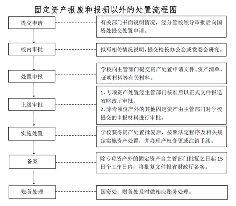 沈阳市市属企业国有资产处置监督管理办法-政策法规-锦囊-管理大数据