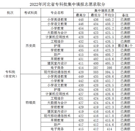 2022河北正定师范高等专科学校分数线是多少分（含各专业录取分数线）_大学生必备网
