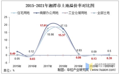 2015-2021年湘潭市土地出让情况、成交价款以及溢价率统计分析 - 知乎