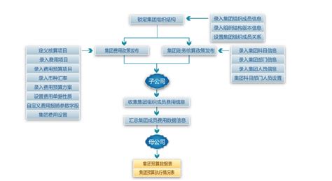 易飞erp软件集团费用管理子系统简介-易飞ERP免费教程