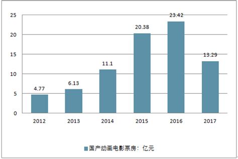 动画电影市场分析报告_2019-2025年中国动画电影市场前景研究与市场年度调研报告_中国产业研究报告网