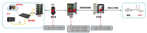 基于EPON系统的ODN网络规划与设计--中国期刊网
