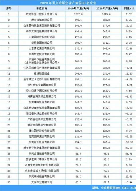 2020年中国造纸业企业TOP30排行榜 纸业网 资讯中心