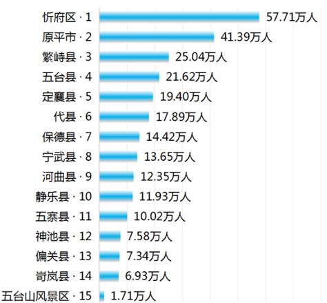 山西省忻州市各区县常住人口排名：忻府区人口最多_忻州人口_聚汇数据