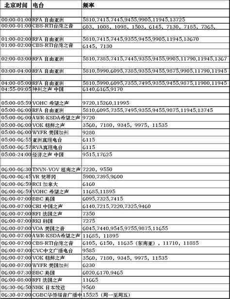 中央人民广播电台中国之声全国频率表Word模板下载_编号qwepgapp_熊猫办公
