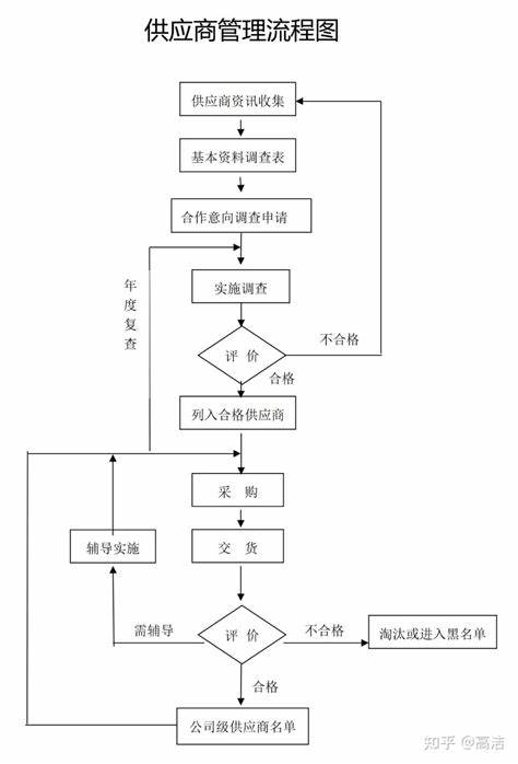 供应商开发流程10个步骤