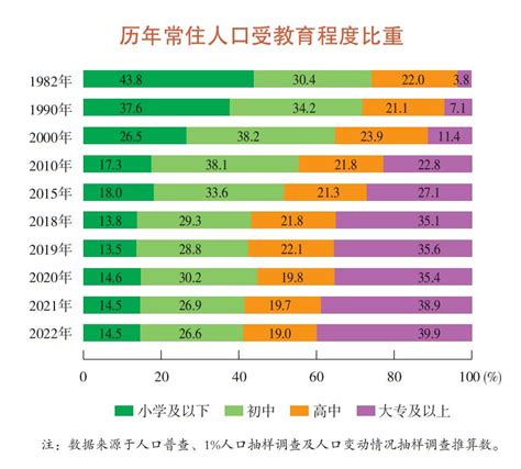 2022年上海常住人口多少？60岁及以上占比多少？数据来了→_澎湃号·政务_澎湃新闻-The Paper