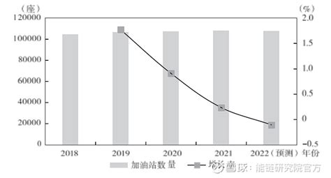 2018年中国加油站数量、各企业加油站分布及互联网加油站规模发展趋势分析[图]_智研咨询