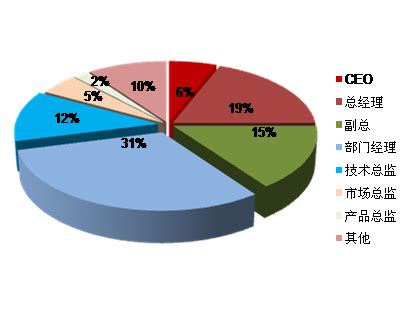 年度成本项目对比分析图表-通商软件