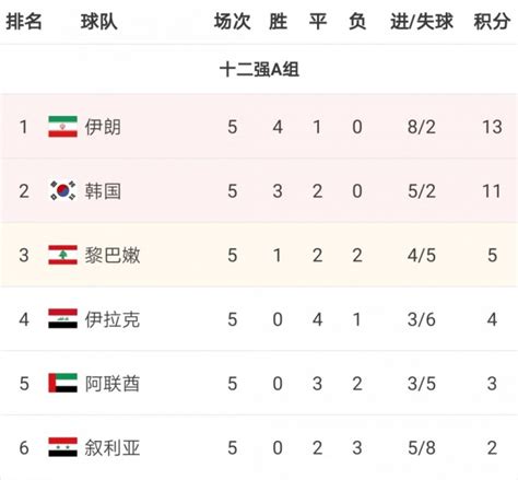 12强赛A组排名：伊朗13分居首，韩国11分领先第三达6分-直播吧zhibo8.cc