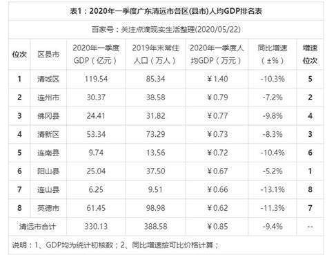 2022年清远各区GDP经济排名,清远各区排名