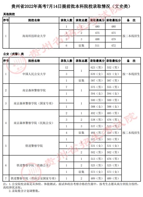 2022贵州高考各大学录取分数线一览表汇总（持续更新）
