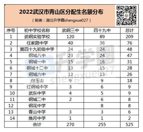 最新！2022武汉15区分配生解析！这些初中是最大赢家！_实验_外高_名额