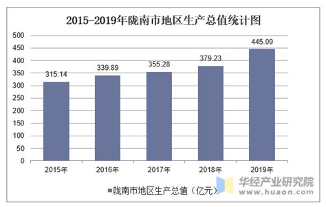 2021年甘肃省各地区GDP排行榜：兰州超三千亿元（图）-中商情报网