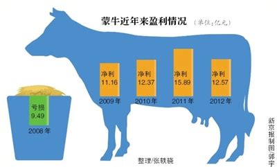 2016-2017年我国蒙牛营业成本、销售费用率合计（图）_观研报告网