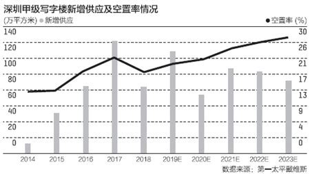深圳写字楼空置率一年内翻倍 新增供应过大-房讯网
