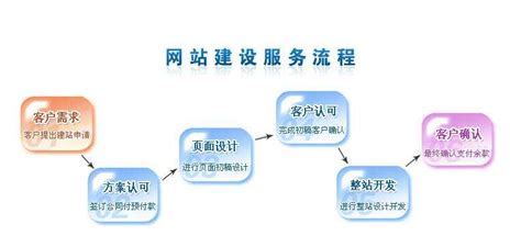 网站建设的基本流程介绍 - 资讯动态 - 上海风掣网络科技有限公司