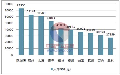 2019年广西gdp排行榜_2019年广西各市人均gdp排名(2)_中国排行网