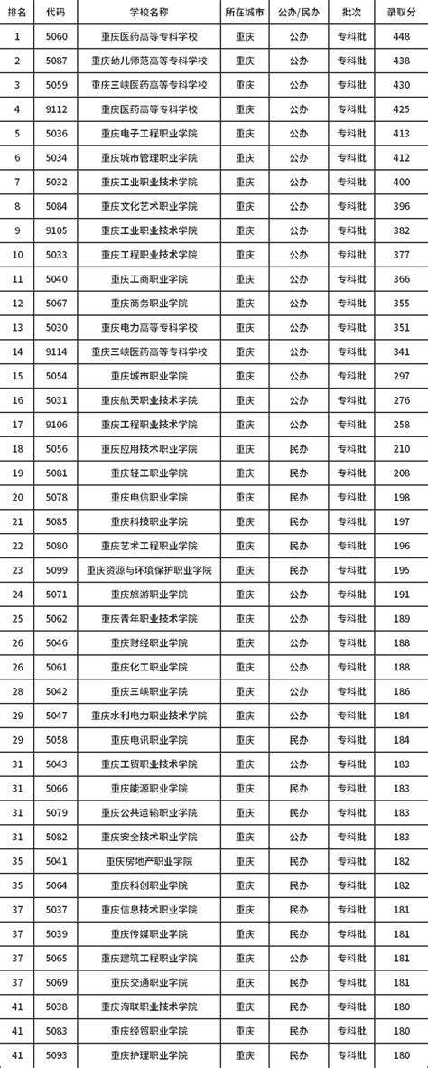 2019重庆大学专业排名及分数线是多少？重庆大学算名牌大学吗？