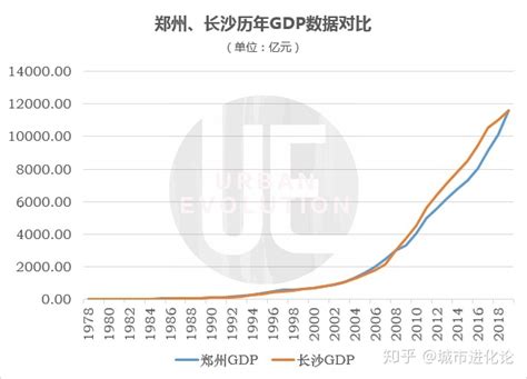 郑州和长沙武汉究竟谁的经济发展潜力更大？三座城市历年GDP对比_新浪新闻