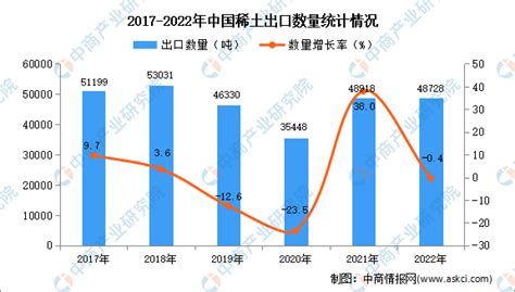2019年9月中国稀土出口量为3570.5吨 同比增长38.7%-五矿（北京）稀土研究院有限公司
